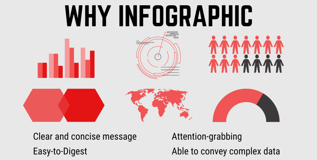 Infographics make use of charts, graphs, icons, illustrations, short sentences, and bullet points to simplify, deliver and visualize complex data and information