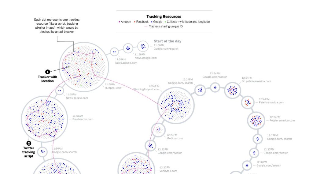 Data Visualization example. Source: New York Times Opinion: I Visited 47 Sites. Hundreds of Trackers Followed Me