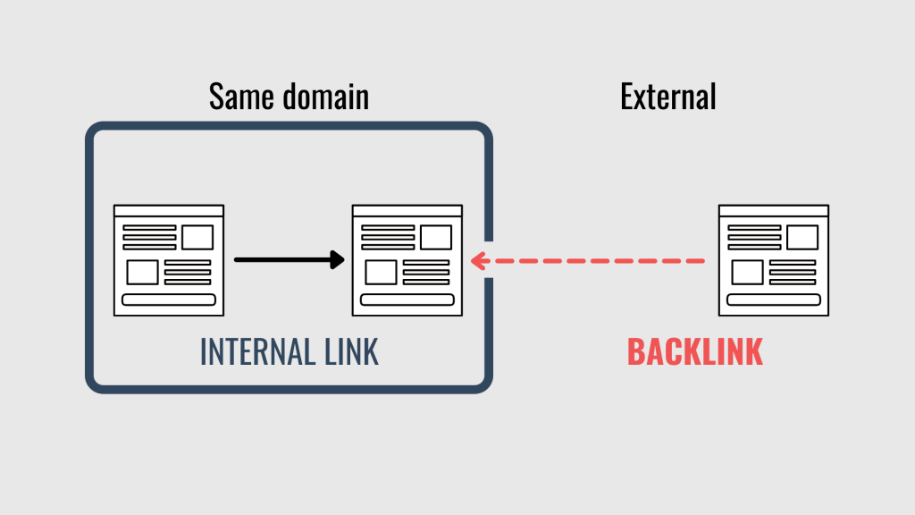 Internal links happen within the same domain; backlinks are links coming from an external website