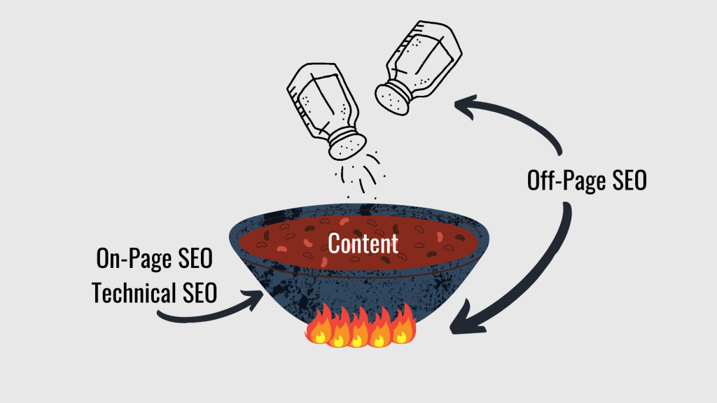 Content is the soul, On-Page & Technical SEO is the structure, and Off-Page SEO is the additional touch