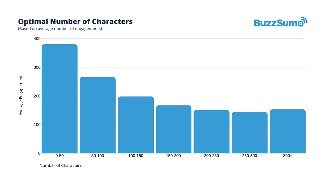 BuzzSumo suggests that shorter posts with roughly around 50 characters or less generally tend to perform better than longer ones