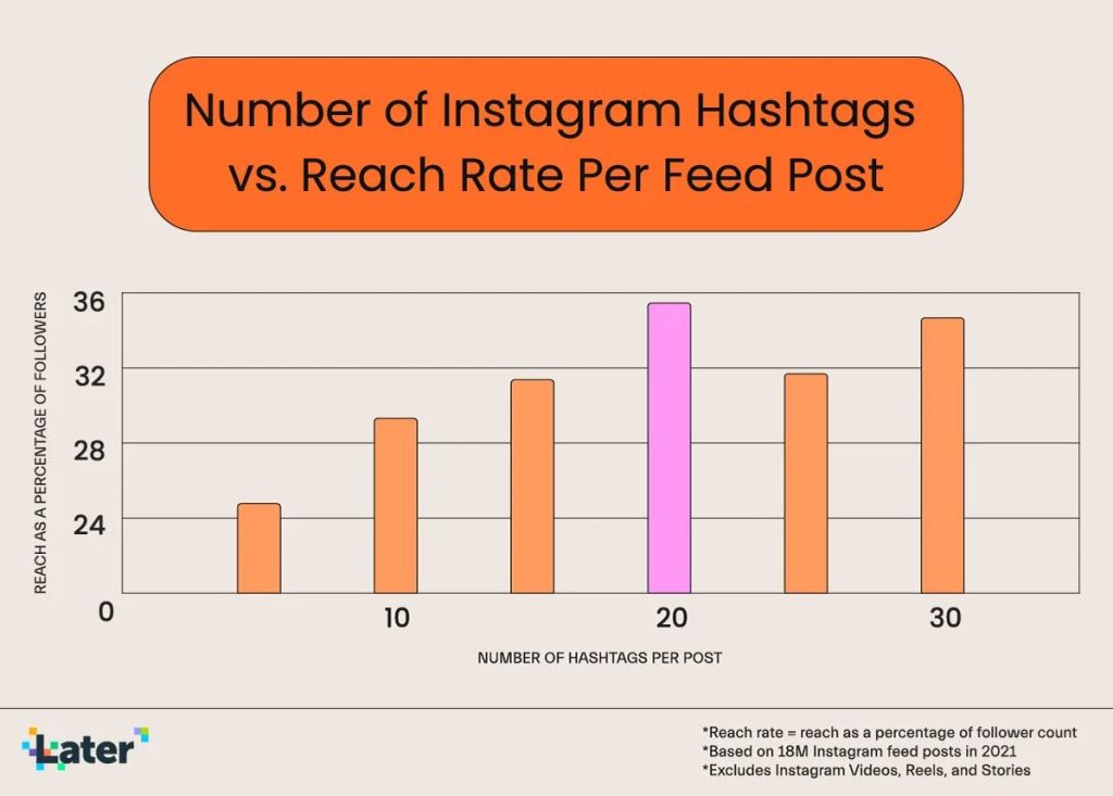 While Instagram suggest to only use 3-5 hashtags, it is still fine to use more. As long as it's relevant to your content